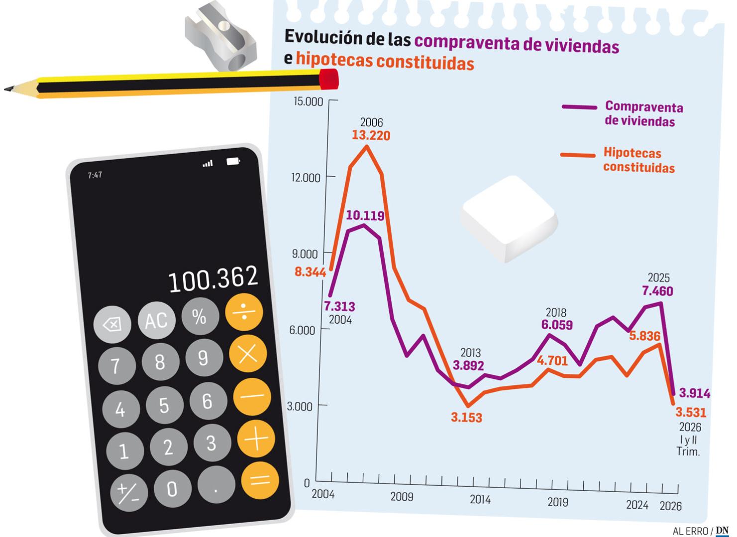 Evolución de la compraventa de viviendas e hipotecas constituidas