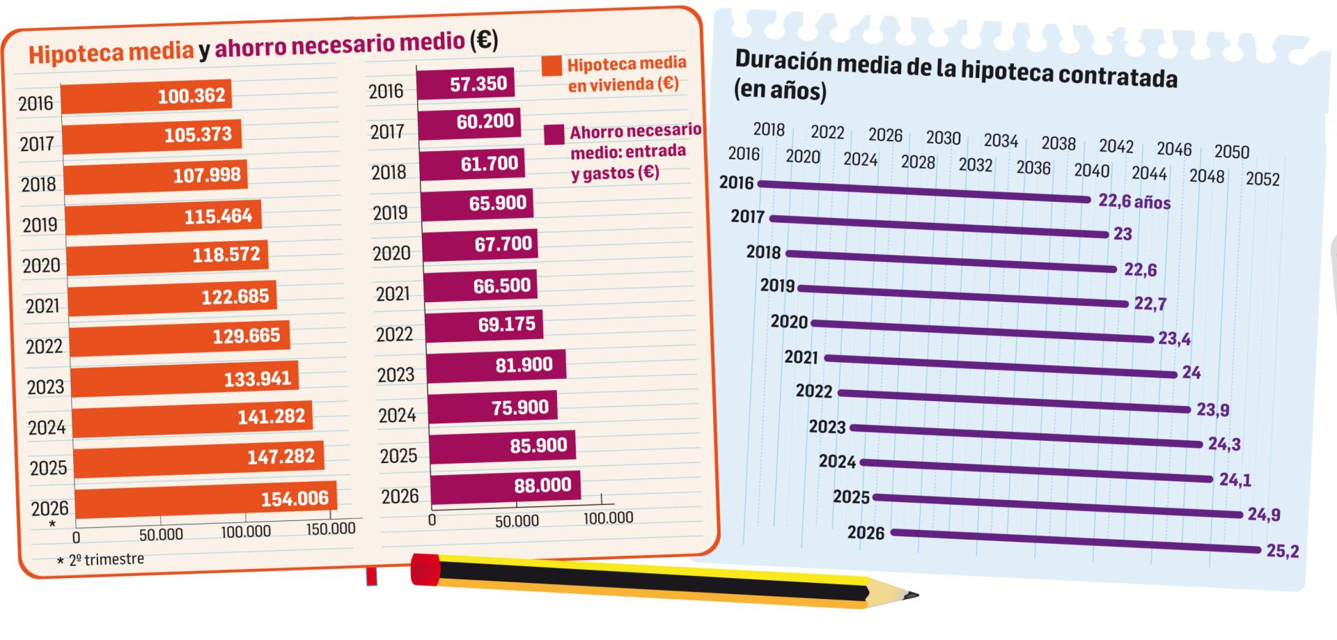 Hipoteca media en Navarra, ahorro necesario medio y duración media de la hipoteca contratada