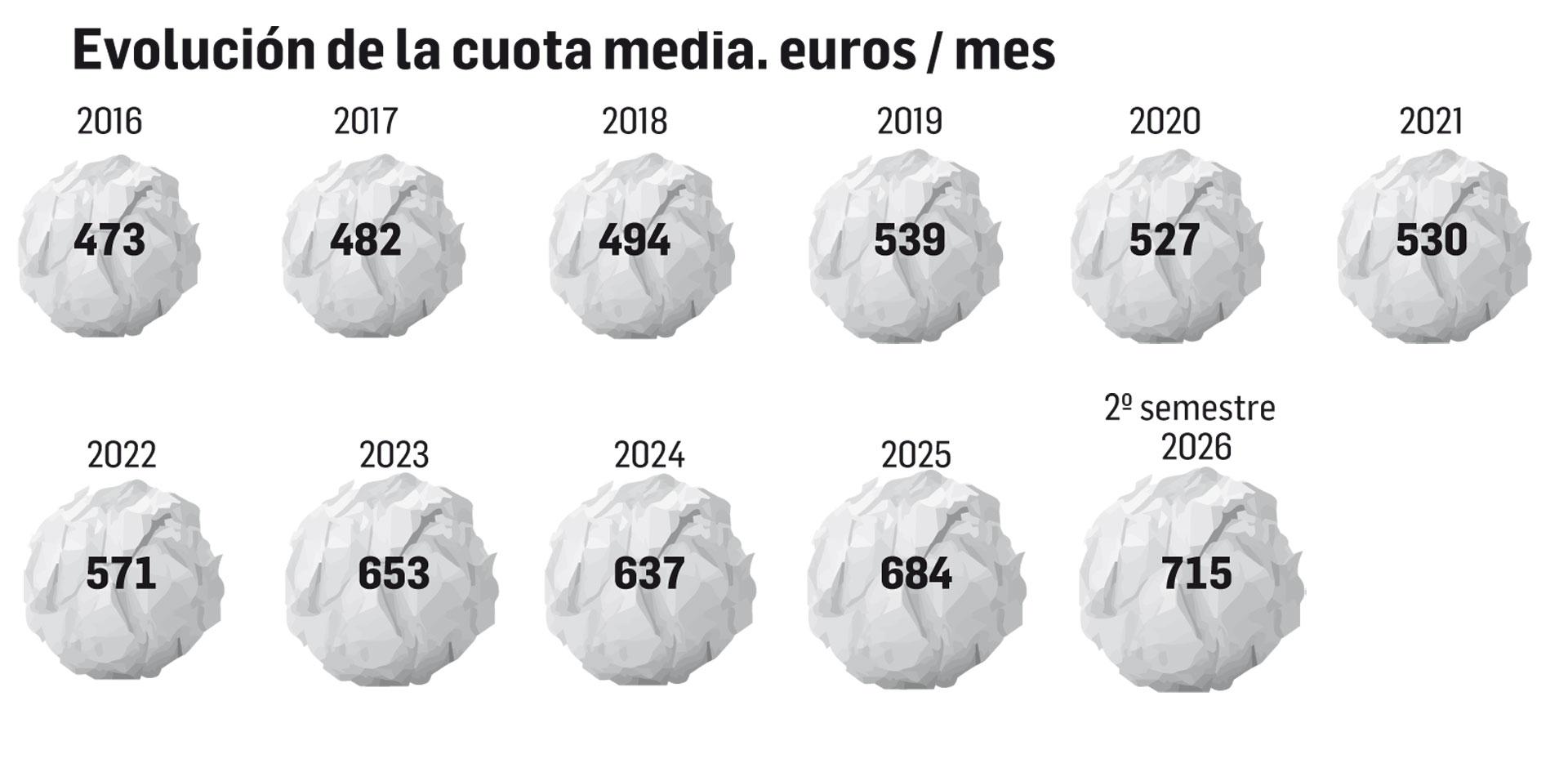 Evolución de la cuota media de hipotecas en Navarra