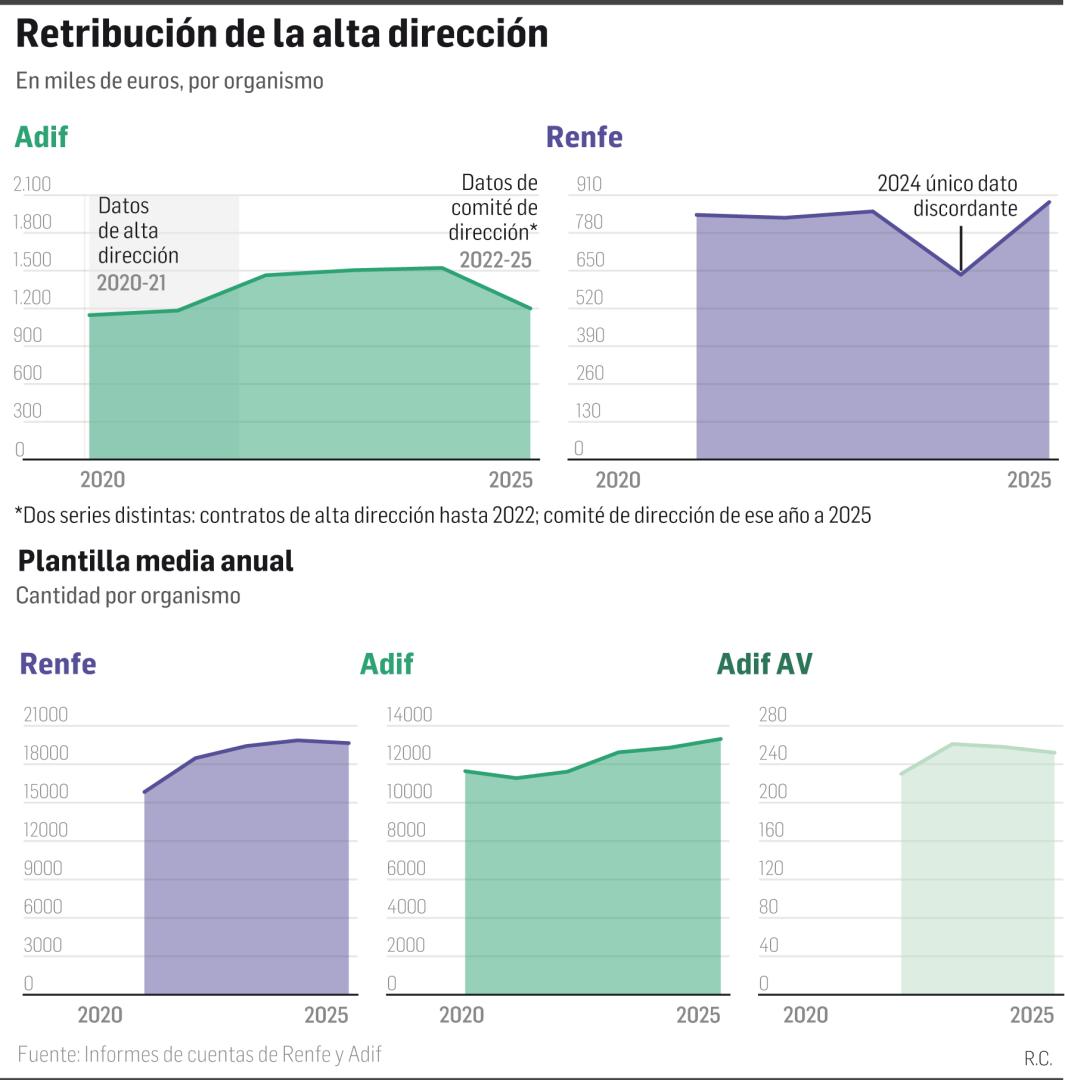 Retribución de la alta dirección