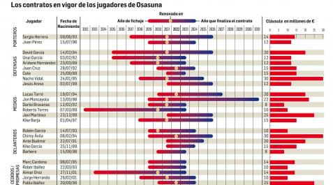 Los contratos en vigor de los jugadores de Osasuna Contratos Osasuna
