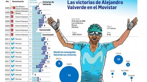 Las victorias de Alejandro Valverde en el Movistar Valverde