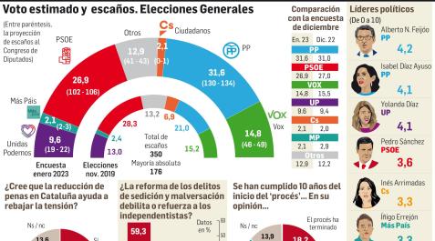 Voto estimado y escaños. Elecciones generales Encuesta