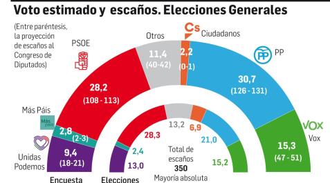 Encuesta de DYM para Diario de Navarra