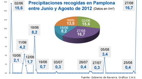 Precipitaciones en Pamplona entre Junio y Agosto 2012. Precipitaciones en Pamplona entre Junio y Agosto 2012.