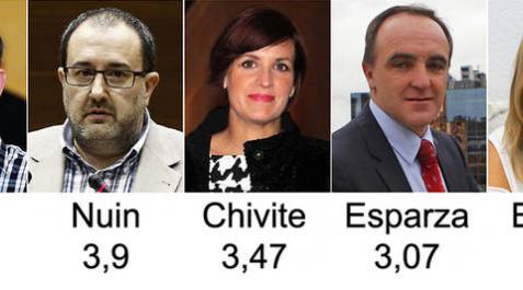 Uxue Barkos y Adolfo Araiz, únicos políticos navarros que reciben un aprobado Uxue Barkos y Adolfo Araiz, únicos políticos navarros que reciben un aprobado