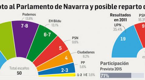 Ligera recuperación de UPN (15-16) y leve caída de Geroa Bai (8) y Podemos (7-8). Ligera recuperación de UPN (15-16) y leve caída de Geroa Bai (8) y Podemos (7-8).