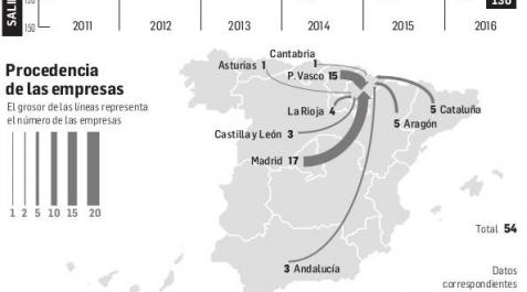 130 empresas se 'fugan' de Navarra 130 empresas se 'fugan' de Navarra