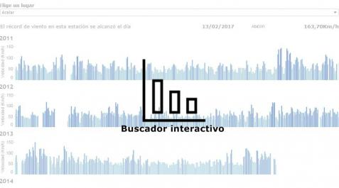 El viento alcanza cifras récord en Navarra El viento alcanza cifras récord en Navarra