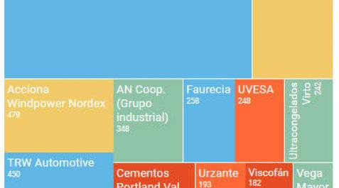 Las 25 empresas que más facturan en Navarra Las 25 empresas que más facturan en Navarra