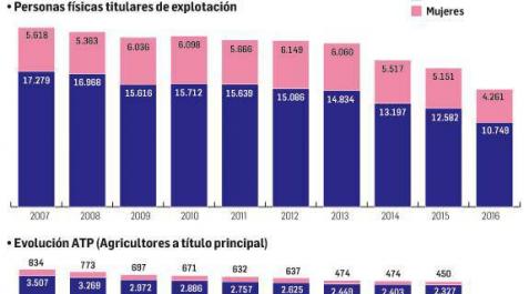 Las mujeres están al frente del 28% de las explotaciones agrarias de Navarra Las mujeres están al frente del 28% de las explotaciones agrarias de Navarra