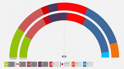 El cuatripartito quedaría en minoría en Navarra por la caída Podemos El cuatripartito quedaría en minoría en Navarra por la caída Podemos