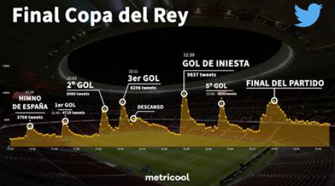 La magia de Iniesta se impuso en Twitter a las polémicas durante la final de Copa La magia de Iniesta se impuso en Twitter a las polémicas durante la final de Copa