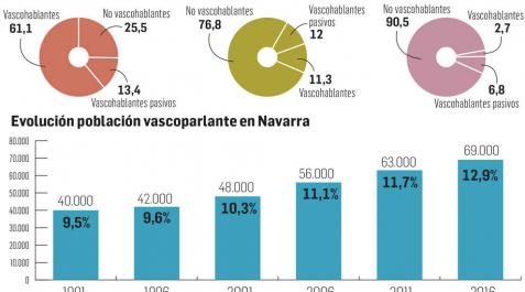 Gráfico sobre el uso del euskera crece un 0,6% en 25 años en Navarra Gráfico sobre el uso del euskera crece un 0,6% en 25 años en Navarra