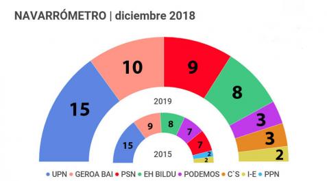 El cuatripartito perdería su mayoría, según el Navarrómetro El cuatripartito perdería su mayoría, según el Navarrómetro