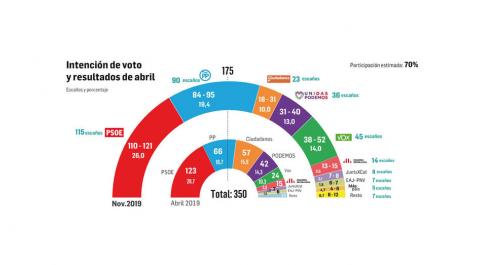 Las elecciones no disiparán las dificultades para formar gobierno Las elecciones no disiparán las dificultades para formar gobierno