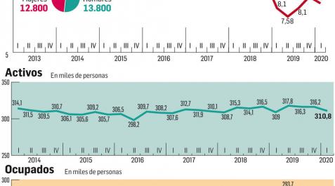 EPA en Navarra. Primer trimestre de 2020. EPA en Navarra. Primer trimestre de 2020.