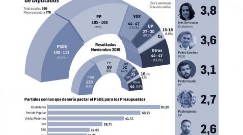 La segunda ola de covid apenas desgasta al partido de Sánchez La segunda ola de covid apenas desgasta al partido de Sánchez