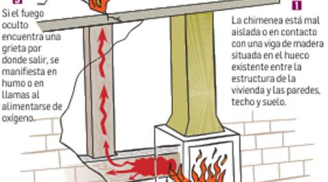 Los bomberos ya han intervenido en 17 fuegos de chimeneas en Navidad Los bomberos ya han intervenido en 17 fuegos de chimeneas en Navidad