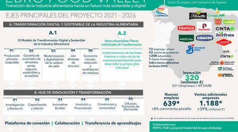 Ebro Food Valley, un proyecto de 300 millones para el sector agroalimentario que aspira a los fondos europeos Ebro Food Valley, un proyecto de 300 millones para el sector agroalimentario que aspira a los fondos europeos