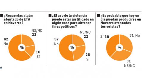 Encuesta sobre el conocimiento del terrorismo Encuesta sobre el conocimiento del terrorismo