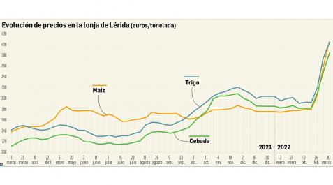 EvolucionPollo Evolución de precios en la lonja de Lérida (euros/tonelada)