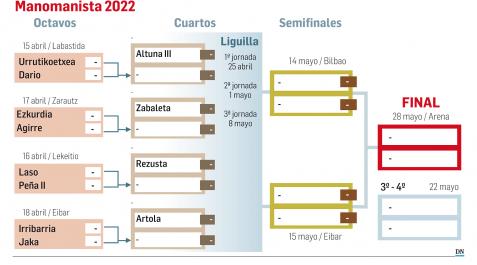 Manomanista2022 Cuadro de cruces del Campeonato Manomanista 2022