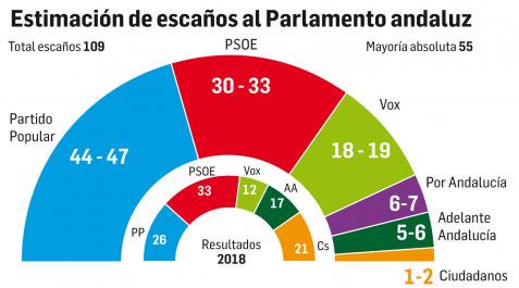 grafico andalucía Estimación de escaños para el 19-J