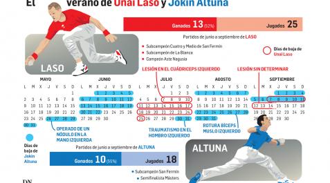 Pelota El veranop de Unai Laso y Jokin Altuna