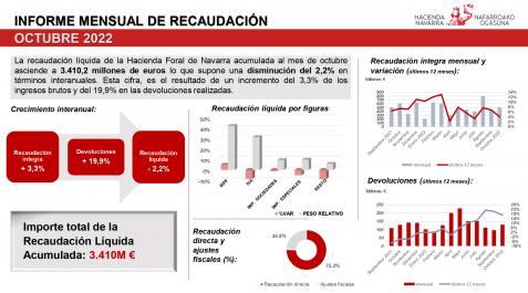Infografía del informe de la recaudación correspondiente al mes de octubre. Infografía del informe de la recaudación correspondiente al mes de octubre.