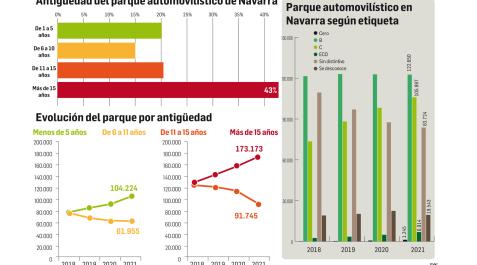Datos sobre el parque automovilístico en Navarra Automoción