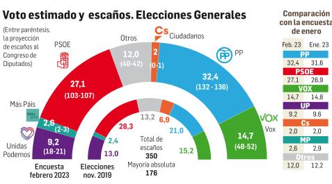 Estimación de voto Estimación de voto