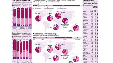 Datos de la encuesta sobre percepción de las oportunidades laborales y profesionales en el mundo.