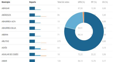 Reparto del voto del centro derecha en Navarra Reparto del voto del centro derecha en Navarra