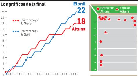 Los tantos de la final Altuna - Elordi