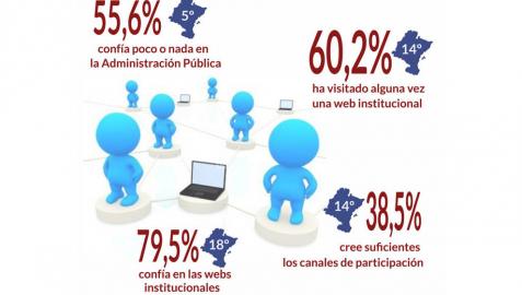 Los navarros son los que menos trámites realizan en webs institucionales