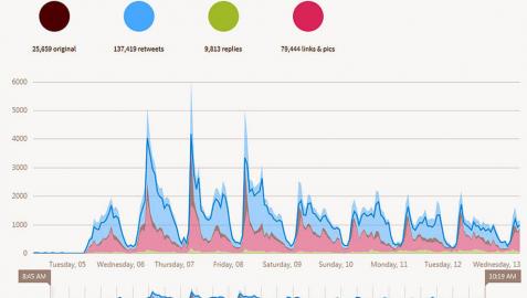Las fiestas superan ya los 2.700 millones de impactos en Twitter