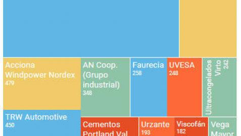 Las 25 empresas que más facturan en Navarra
