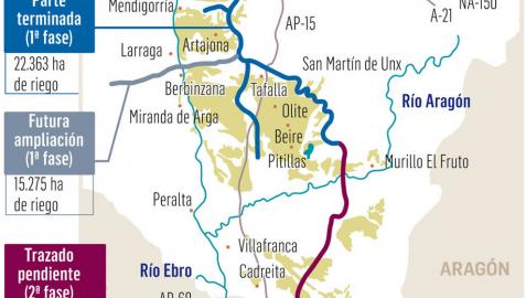 Nueve empresas optan a diseñar el Canal de Navarra entre Pitillas y Ablitas