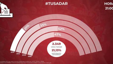 A las 21 horas ya han votado 2.349 socios su opción sobre la reforma