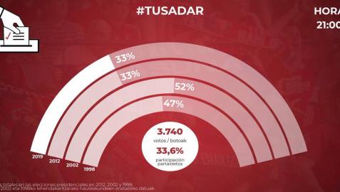 La votación sobre El Sadar ya iguala en participación a las elecciones de 2012