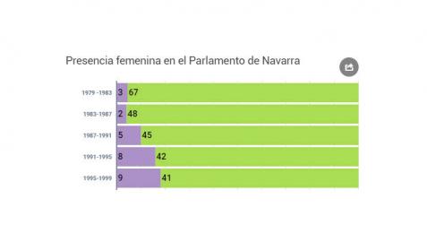 El Parlamento navarro vuelve a quedarse a un escaño de la paridad