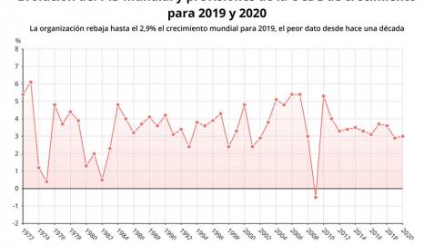 La OCDE rebaja hasta el 2,9% el crecimiento mundial para 2019, el peor dato en 10 años