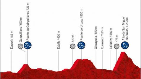 La Vuelta 2020 tendrá una etapa navarra y 160 kilómetros por la Comunidad foral