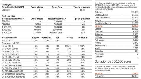 La factura fiscal de las herencias