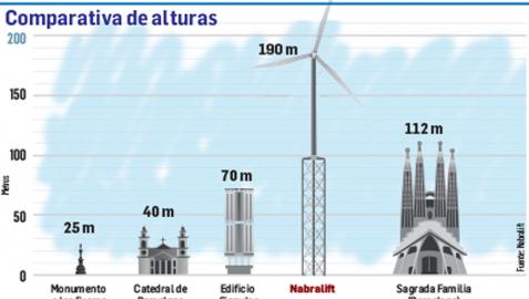 Comparativa de alturas