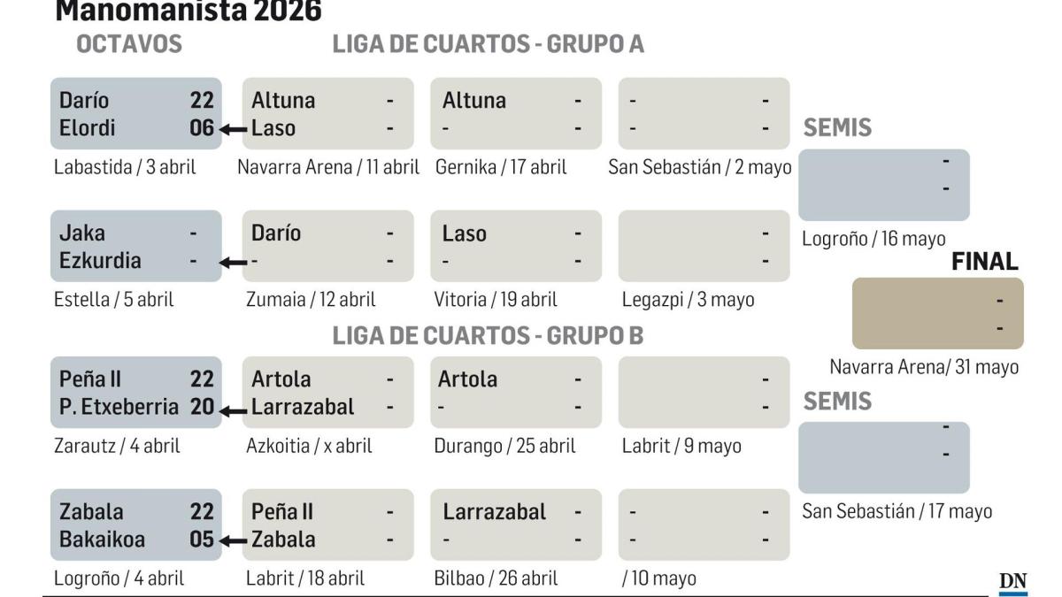 <![CDATA[Sábado negro para los navarros en el Manomanista: Peio, Bakaikoa y Salaberria, eliminados]]>