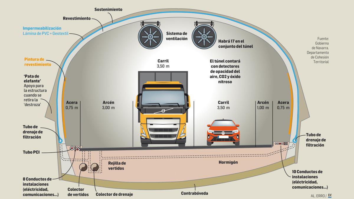 El método austriaco: así se construirá el túnel de Belate