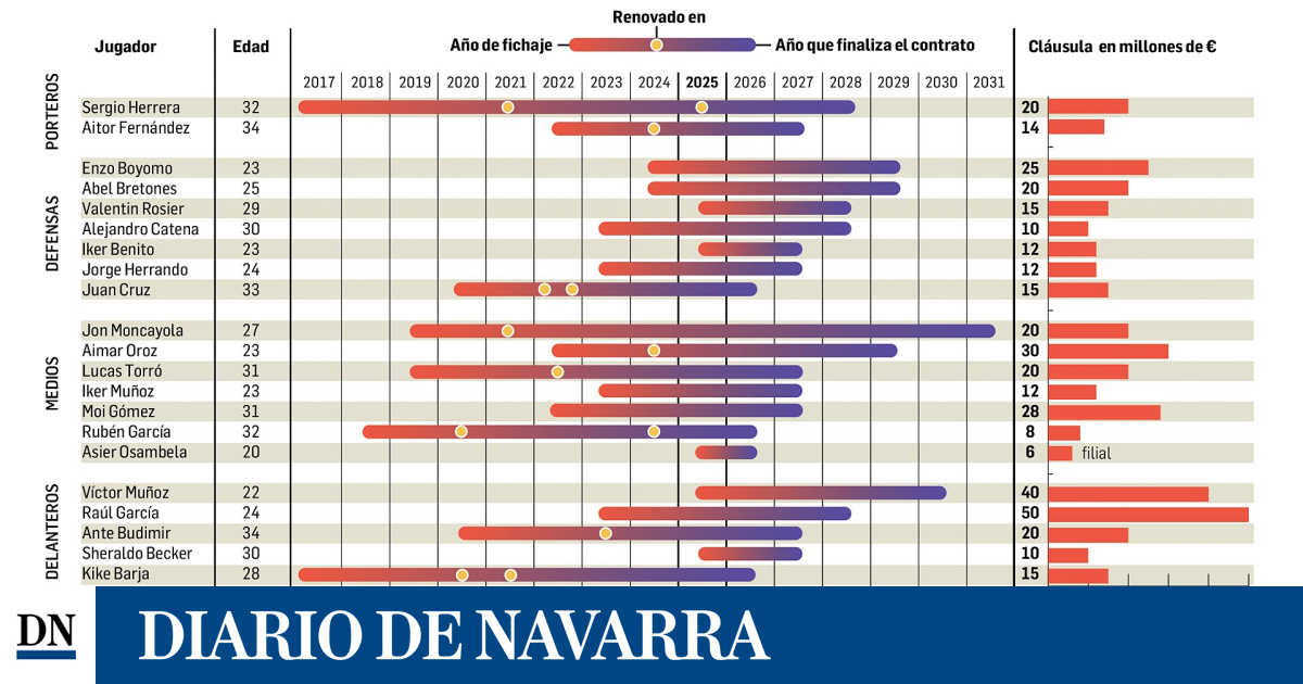 El horizonte de Osasuna