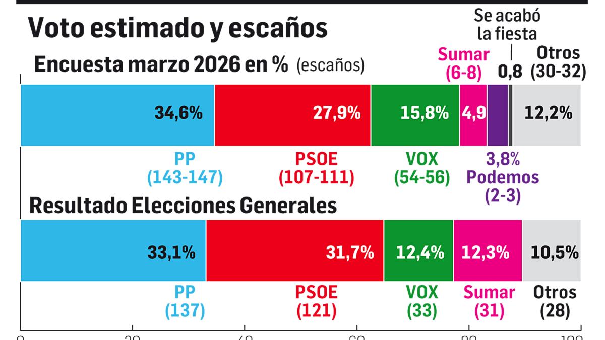 <![CDATA[PP y Vox sumarían una amplia mayoría, el PSOE se mantendría y Sumar se hunde]]>